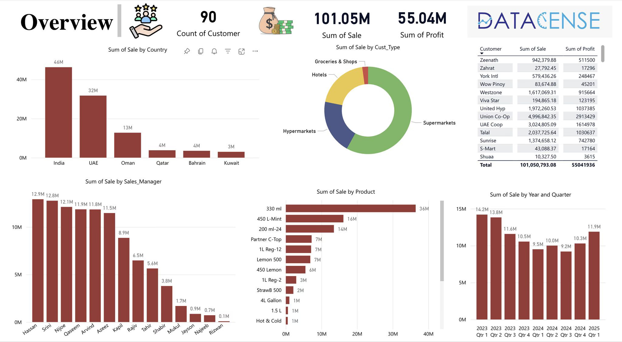 Power BI Workshop dashboard
